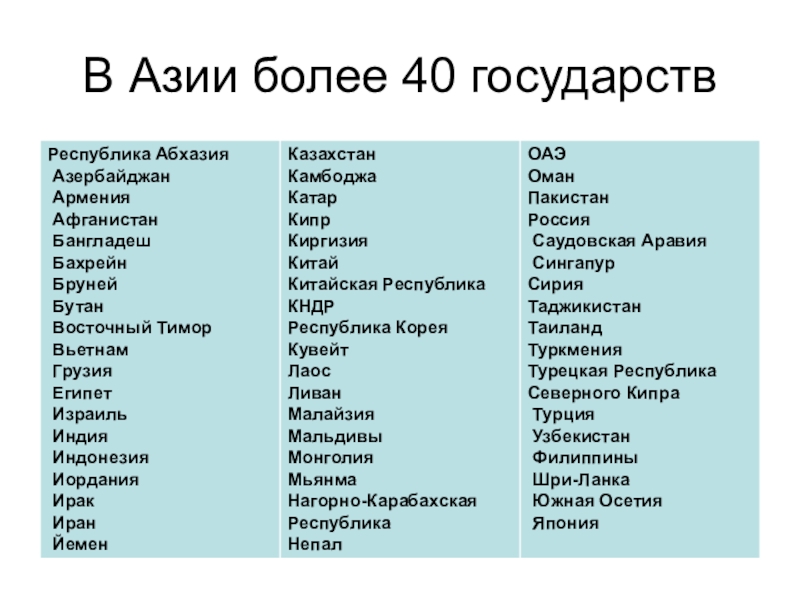 Страна столица 3 класс. Страны Азии список. Страны зарубежной Азии список. Зарубежная Азия страны и столицы список. Азия это какие страны.