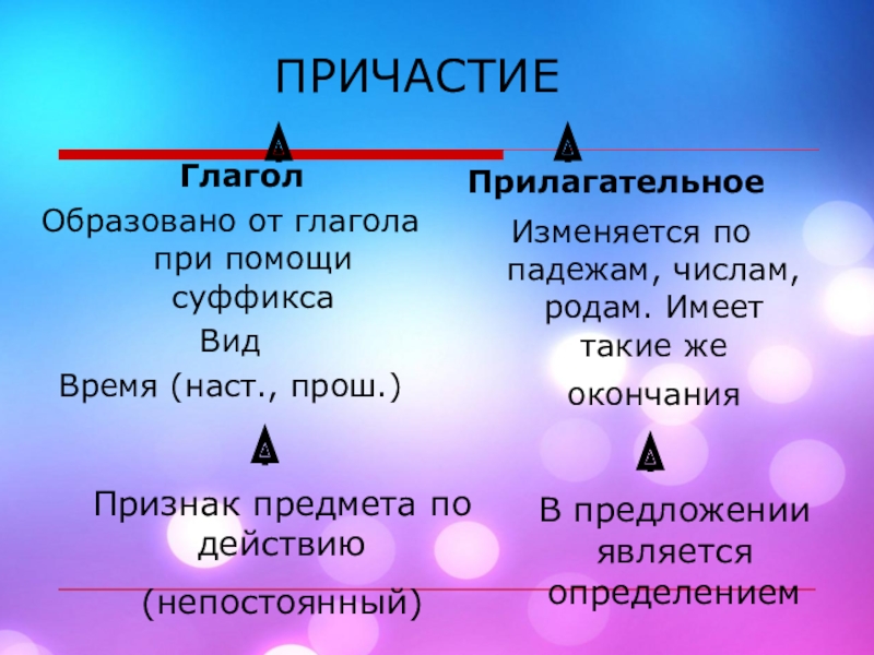 Признаки частей речи причастие