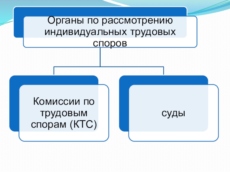 Виды трудовых споров схема