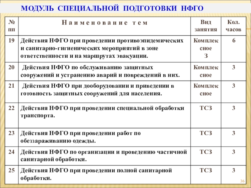 Занятия по го и чс на предприятии план конспект занятий