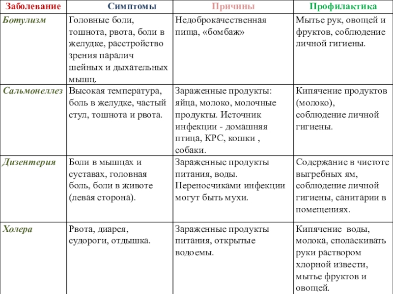 Гигиена органов пищеварения предупреждение желудочно кишечных инфекций 8 класс презентация