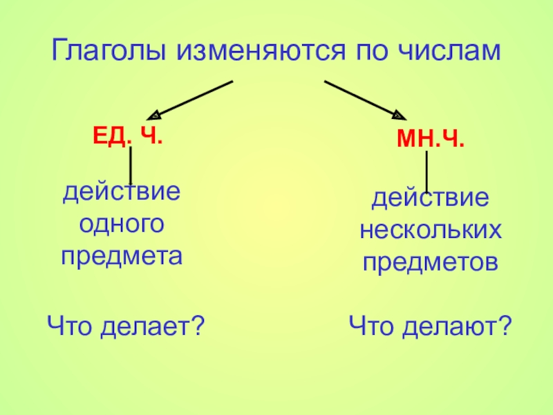 Изменение глаголов по числам 3 класс перспектива презентация