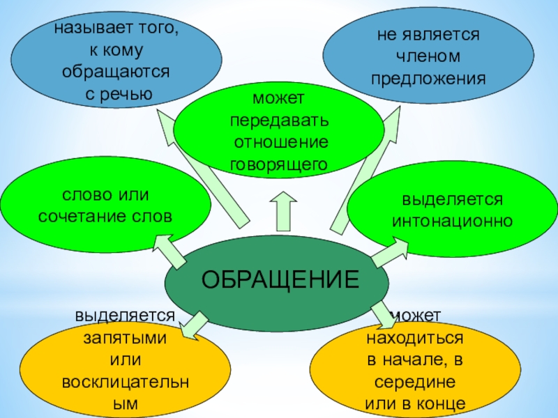 Презентация по русскому языку на тему обращение называет того,к кому обращаются с речьюОБРАЩЕНИЕне является членом предложенияможет передавать отношение называет того,к кому обращаются с речьюОБРАЩЕНИЕне является членом предложенияможет передавать отношение говорящегослово или сочетание словвыделяется интонационноможет находиться