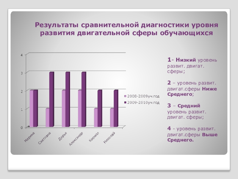 Презентация по коррекционному курсу Развитие психомоторики и сенсорных процессов на тему Развитие двигательной сферы у обучающихся младших классов специальной (коррекционной) общеобразовательной школы VIIIвида Результаты сравнительной диагностики уровня развития двигательной сферы обучающихся1- Низкий уровень развит. Результаты сравнительной диагностики уровня развития двигательной сферы обучающихся1- Низкий уровень развит. двигат. сферы;2 – уровень развит.двигат.сферы Ниже