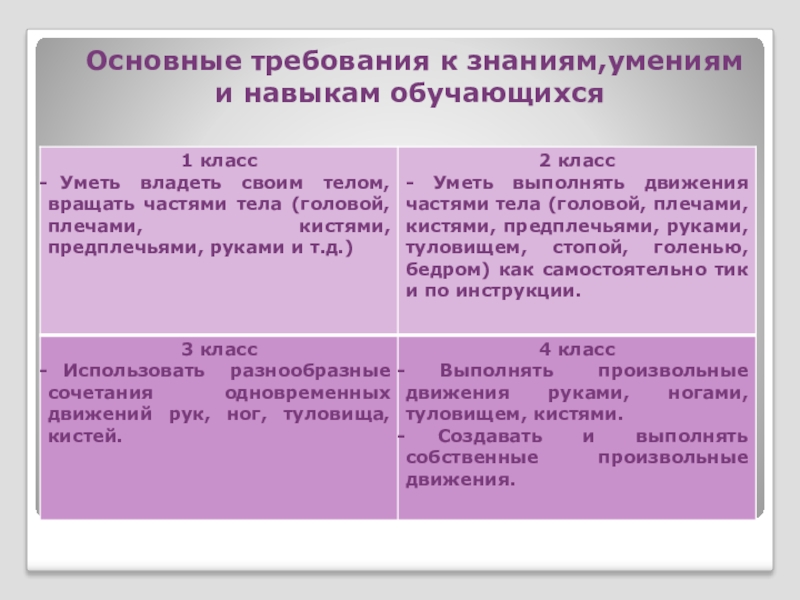 Презентация по коррекционному курсу Развитие психомоторики и сенсорных процессов на тему Развитие двигательной сферы у обучающихся младших классов специальной (коррекционной) общеобразовательной школы VIIIвида Основные требования к знаниям,умениям и навыкам обучающихся Основные требования к знаниям,умениям и навыкам обучающихся