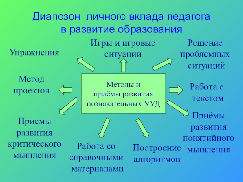 Презентация Формирование познавательных УУД на уроках русского языка в условиях реализации ФГОС Диапозон личного вклада педагога в развитие образованияМетоды и приёмы развития познавательных Диапозон личного вклада педагога в развитие образованияМетоды и приёмы развития познавательных УУДУпражненияИгры и игровые ситуацииРешение проблемных