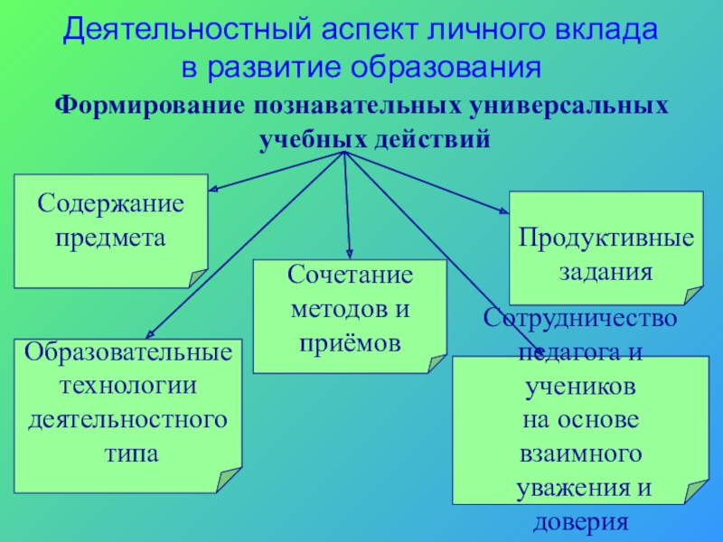 Презентация Формирование познавательных УУД на уроках русского языка в условиях реализации ФГОС Деятельностный аспект личного вклада в развитие образованияФормирование познавательных универсальных учебных действийСодержание Деятельностный аспект личного вклада в развитие образованияФормирование познавательных универсальных учебных действийСодержание предметаСотрудничество педагога и учеников на основе