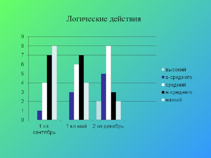 Презентация Формирование познавательных УУД на уроках русского языка в условиях реализации ФГОС Логические действия Логические действия