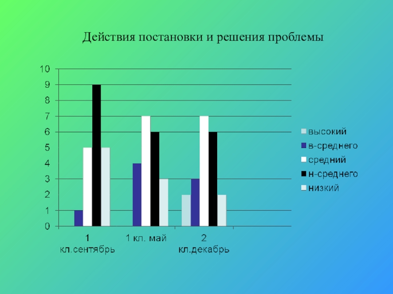 Презентация Формирование познавательных УУД на уроках русского языка в условиях реализации ФГОС Действия постановки и решения проблемы Действия постановки и решения проблемы