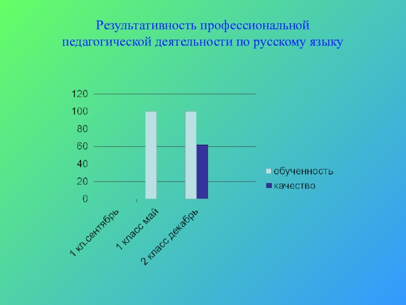 Презентация Формирование познавательных УУД на уроках русского языка в условиях реализации ФГОС Результативность профессиональной педагогической деятельности по русскому языку Результативность профессиональной педагогической деятельности по русскому языку