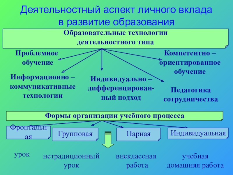 Презентация Формирование познавательных УУД на уроках русского языка в условиях реализации ФГОС Деятельностный аспект личного вклада в развитие образованияПроблемное обучениеИндивидуально – дифференцирован-ный подходИнформационно Деятельностный аспект личного вклада в развитие образованияПроблемное обучениеИндивидуально – дифференцирован-ный подходИнформационно – коммуникативныетехнологииКомпетентно –ориентированное обучениеПедагогика сотрудничестваФронтальнаяГрупповаяПарнаяИндивидуальнаяурокнетрадиционный уроквнеклассная