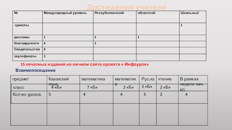 Отчет о проделанной работе учителя начальных классов Достижения учителя15 печатных изданий на личном сайте проекта « Инфоурок»4 «Б»57 «Б»42 «Б»4Рус.яз2 «Б»32 «Б»24Взаимопосещение Достижения учителя15 печатных изданий на личном сайте проекта « Инфоурок»4 «Б»57 «Б»42 «Б»4Рус.яз2 «Б»32 «Б»24Взаимопосещение