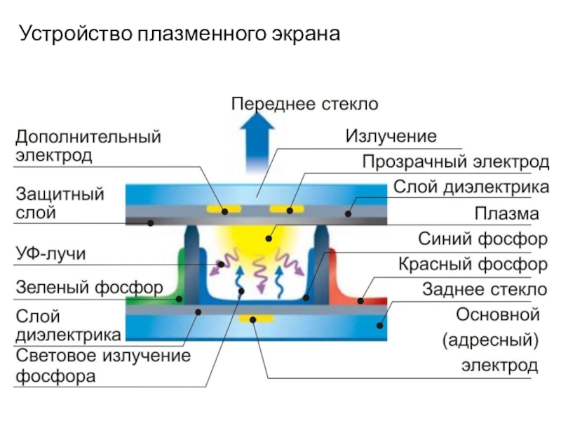 Плазменные дисплеи презентация