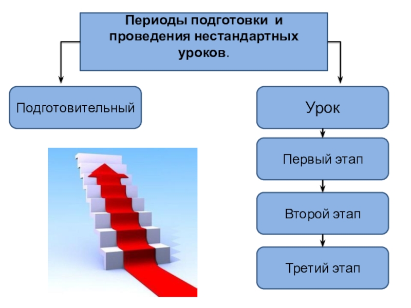 Период подготовки. Периоды подготовки. Подготовка и проведение урока. Периоды подготовки и проведения инновационных уроков. Периодизация обучения это.