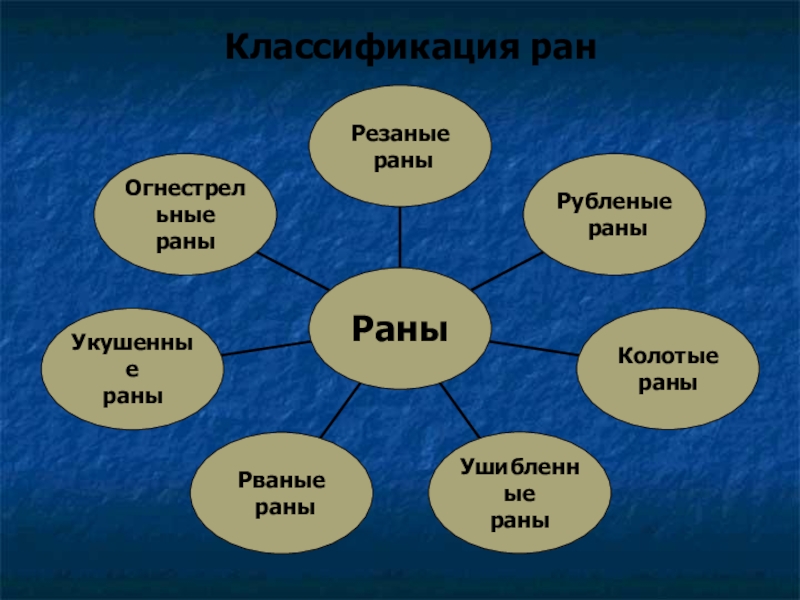 Виды ран презентация обж 9 класс