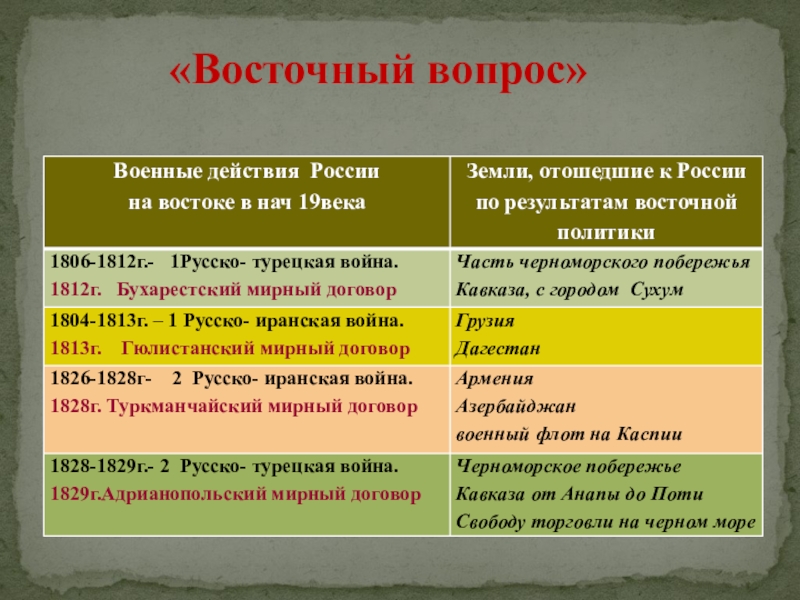 Каковы итоги русско турецких. Восточный вопрос в Османской империи 19 век. Восточный вопрос. Восточный вопрос в 19 веке. Восточный вопрос таблица.