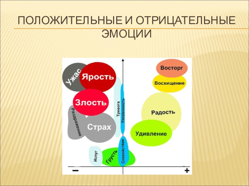 Отрицательные эмоции презентация