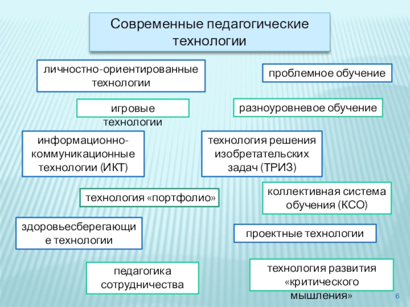 Современные образовательные технологии, как основное средство реализации ФГОС в начальной школе (из опыта работы) Современные педагогические технологиипроблемное обучениеразноуровневое обучениеколлективная система обучения (КСО)технология решения изобретательских задач Современные педагогические технологиипроблемное обучениеразноуровневое обучениеколлективная система обучения (КСО)технология решения изобретательских задач (ТРИЗ)проектные технологииличностно-ориентированные технологиитехнология развития «критического мышления»игровые