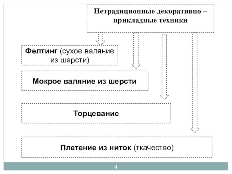 Презентация доклад РАЗВИТИЕ ТВОРЧЕСКИХ СПОСОБНОСТЕЙ ОБУЧАЮЩИХСЯ НА УРОКАХ ТЕХНОЛОГИИ, ЧЕРЕЗ ОБУЧЕНИЕ НЕТРАДИЦИОННЫМ ДЕКОРАТИВНО – ПРИКЛАДНЫМ ТЕХНИКАМ Фелтинг (сухое валяние из шерсти)Мокрое валяние из шерстиПлетение из ниток (ткачество)Нетрадиционные декоративно – прикладные техникиТорцевание Фелтинг (сухое валяние из шерсти)Мокрое валяние из шерстиПлетение из ниток (ткачество)Нетрадиционные декоративно – прикладные техникиТорцевание