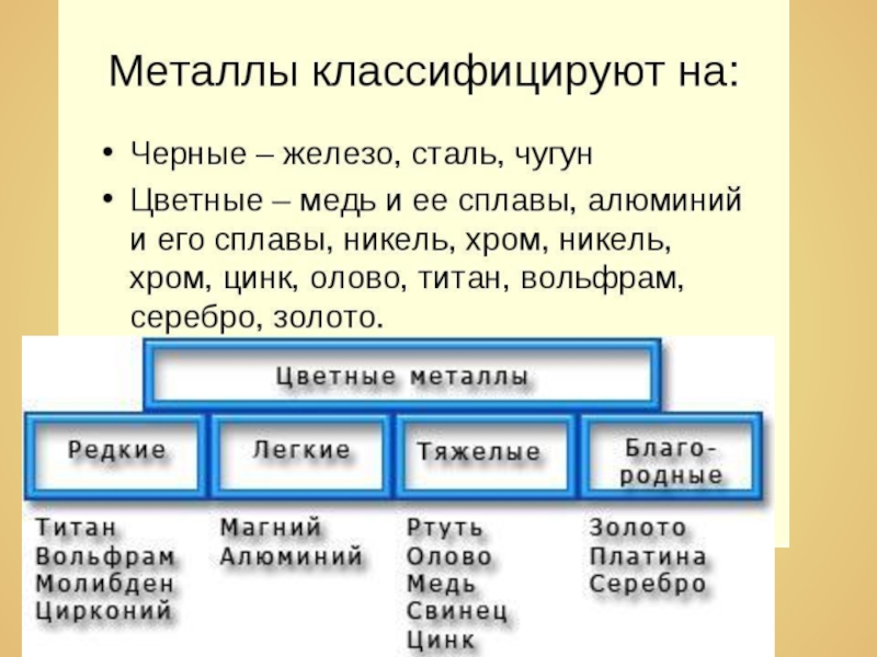 Укажите цветные металлы. Классификация черных и цветных металлов. Классификация металлов и сплавов. Классификация цветных металлов и сплавов. Классификация металлов чёрные и цветные.