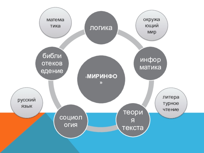 Презентация авторской ДОП МИРИНФО математикаокружающий миррусский языклитературное чтение математикаокружающий миррусский языклитературное чтение
