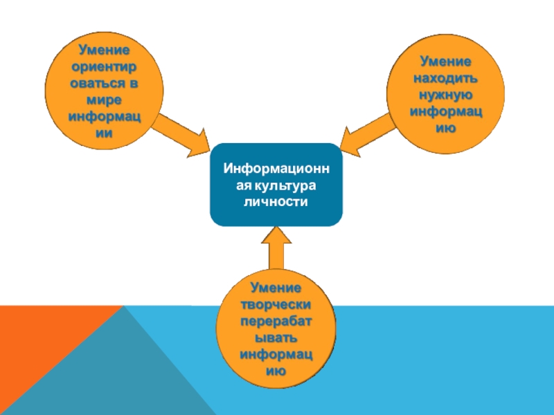 Презентация авторской ДОП МИРИНФО Информационная культура личности Информационная культура личности