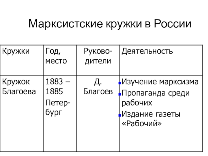 Карта марксистских кружков