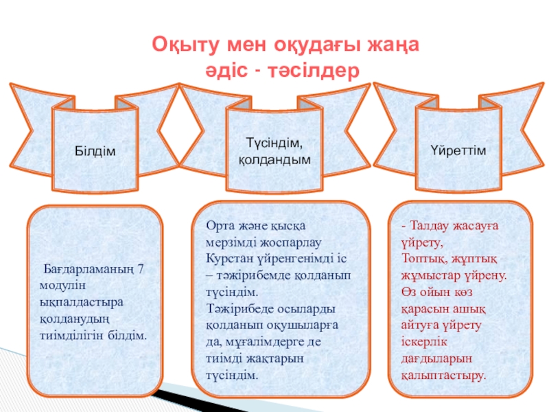 Презентация на тему Білдім Оқыту мен оқудағы жаңа Білдім Оқыту мен оқудағы жаңа