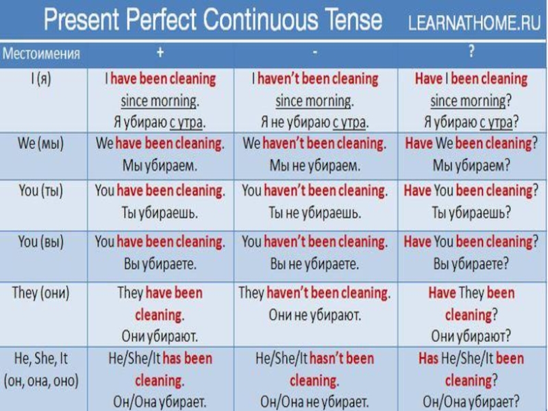 Continuous время перевод. Present perfect Continuous формула образования. Предложения в present perfect континиус. Разница между Continuous и perfect Continuous. The present perfect Tense и the present perfect Continuous Tense.