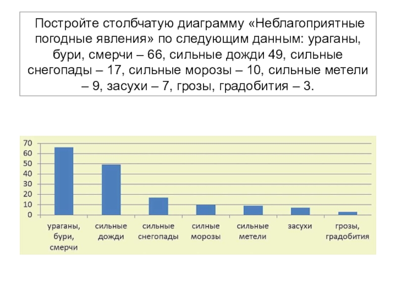 Постройте столбчатую диаграмму по следующим данным. Построение столбчатой диаграммы. Задача на построение столбчатой диаграммы. Построить столбчатую диаграмму. Построить столбиковую диаграмму.