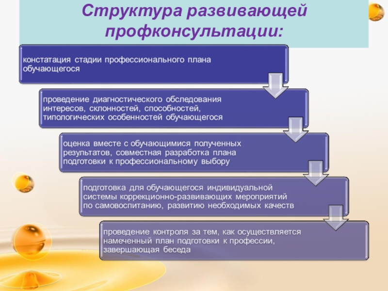 Развернутая схема профконсультирования