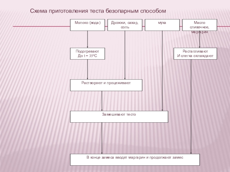 Технологическая схема приготовления теста дрожжевого безопарным способом