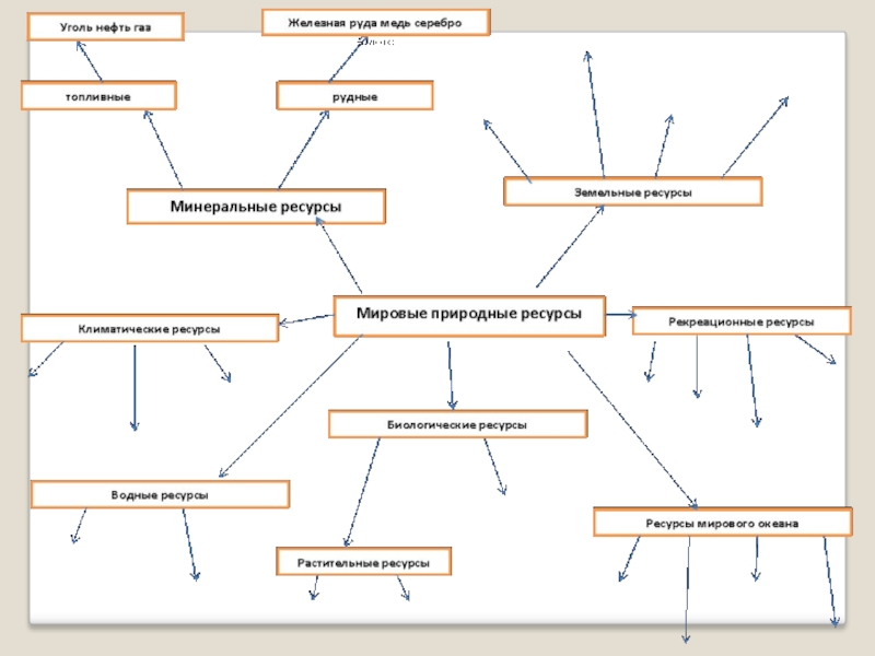 Ресурсы урока географии. Таблица по географии 10 класс мировые природные ресурсы. Мировые природные ресурсы схема. Мировые природные ресурсы 10 класс. Кластер биологические ресурсы.
