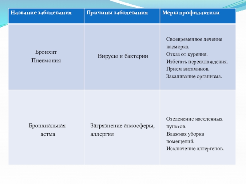 Правила гигиены дыхания таблица