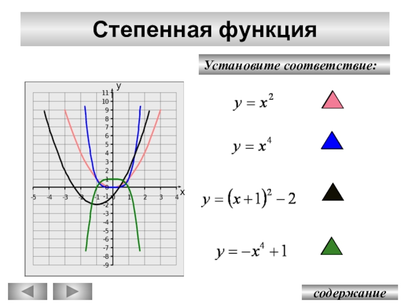 Каждой функции поставьте в соответствие ее график. Графики степенной функции таблица. Свойства степенной функции и ее график. Степенная функция свойства и график. Степенная модель график.