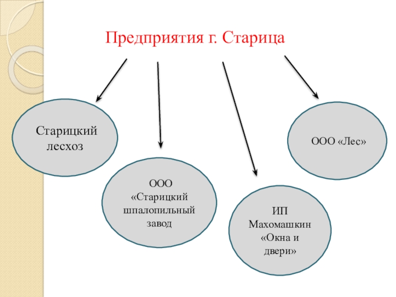 Презентация Мой выбор - рабочая профессия Предприятия г. Старица Старицкий лесхоз ООО «Старицкий шпалопильный заводИП Махомашкин «Окна и двери» ООО «Лес» Предприятия г. Старица Старицкий лесхоз ООО «Старицкий шпалопильный заводИП Махомашкин «Окна и двери» ООО «Лес»