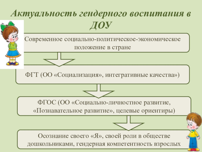 Гендерное воспитание в детском саду картинки