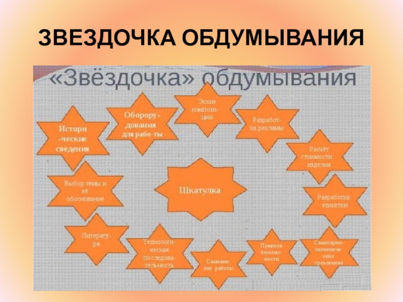 Схема обдумывания проекта по технологии