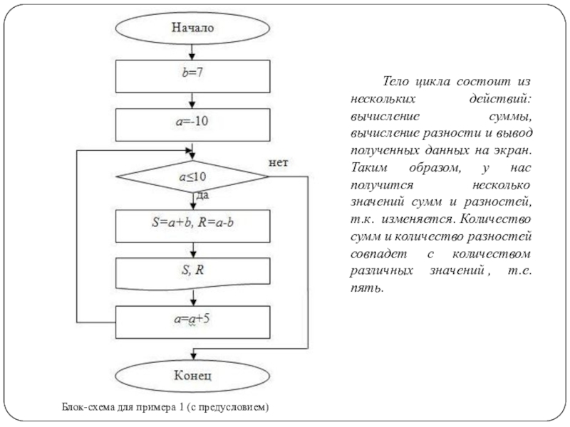 Блок-схема для примера 1 (с предусловием)   Тело цикла состоит из нескольких действий: вычисление суммы, вычисление