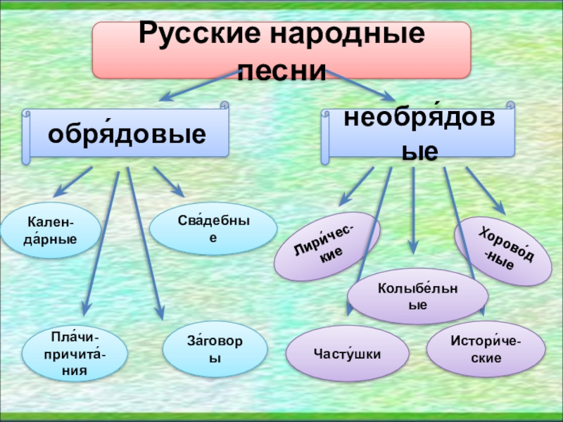 Виды песен. Виды народных песен. Виды народных песен таблица. Виды русских народных песен. Классификация народных песен.