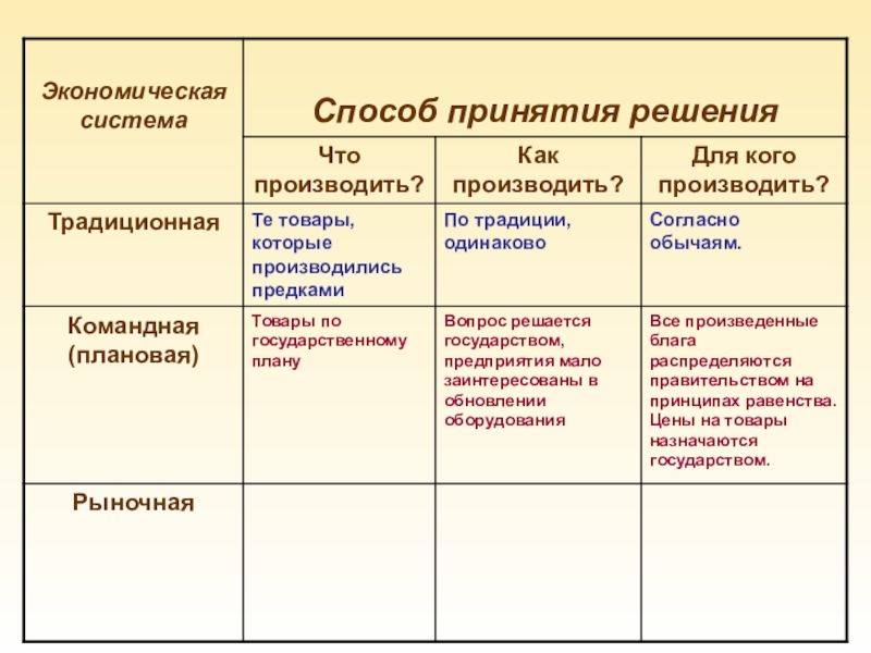 Сложный план на тему типы экономических систем