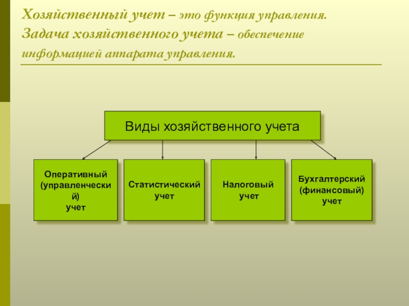 Доклад учет. Задачи хозяйственного учета. Хозяйственный учет это. Структура хозяйственного учета. Понятие хозяйственного учета его цели и задачи.