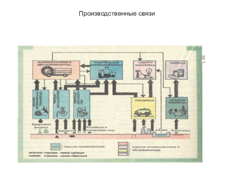 Производственные связи предприятия. Схема производственных связей. Схема производственных связей автомобильного завода. Связи предприятиями производственные связи.