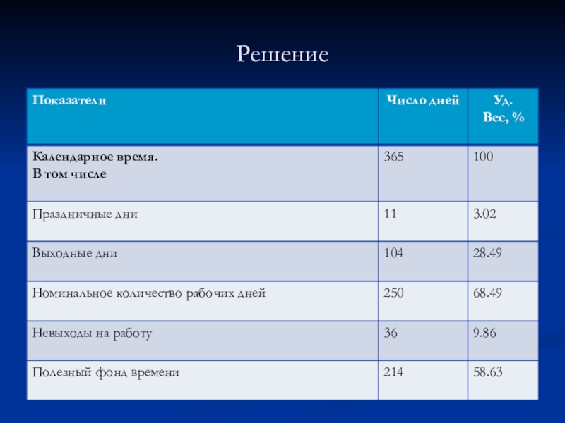 Рабочий решил. Годовой бюджет рабочего времени формула. Бюджет рабочего времени формула расчета. Рассчитать бюджет рабочего времени. Бюджет рабочего времени одного рабочего.