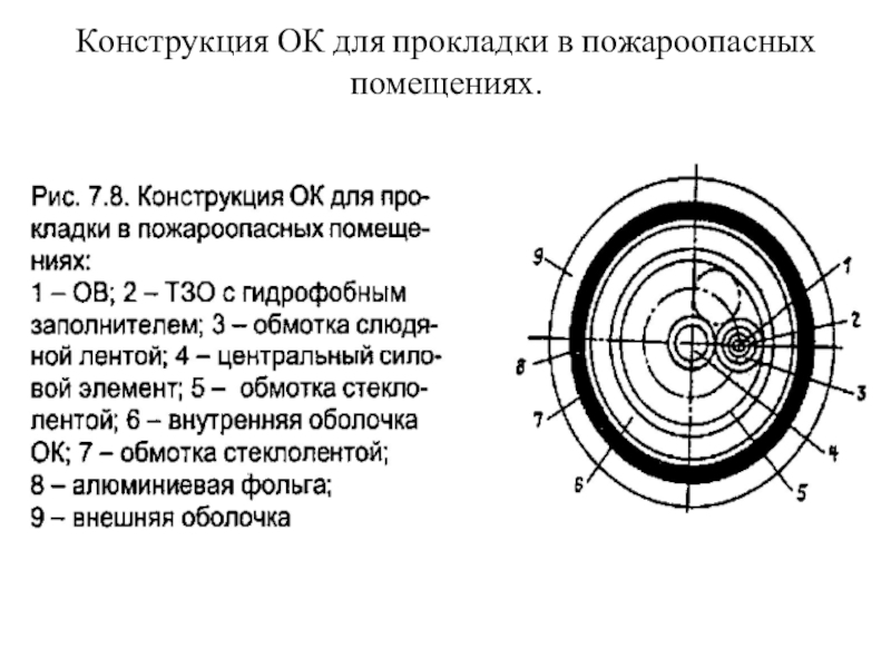 Прзентация Системы кабельные структурированные Конструкция ОК для прокладки в пожароопасных помещениях. Конструкция ОК для прокладки в пожароопасных помещениях.