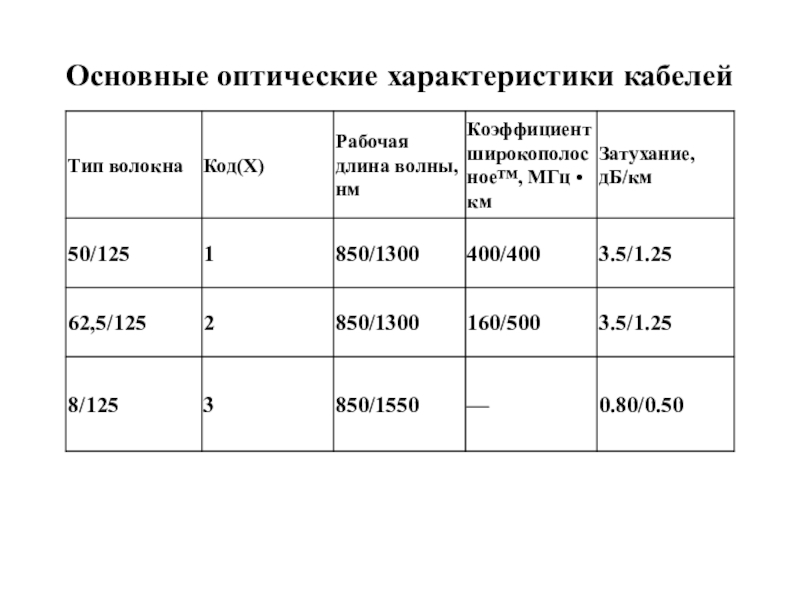 Прзентация Системы кабельные структурированные Основные оптические характеристики кабелей Основные оптические характеристики кабелей