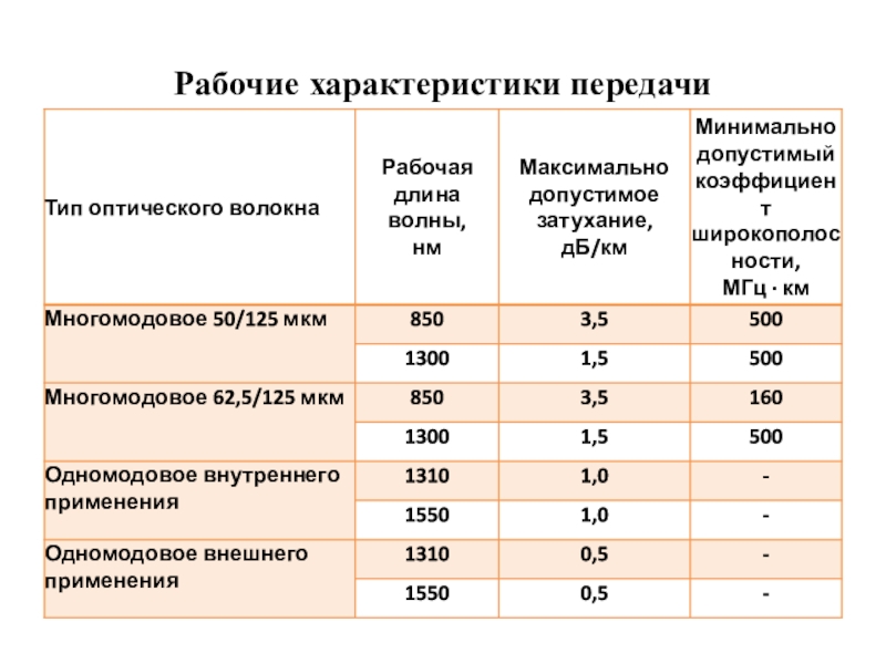 Прзентация Системы кабельные структурированные Рабочие характеристики передачи Рабочие характеристики передачи