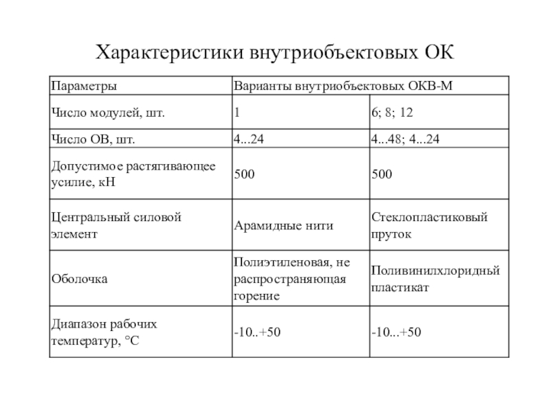 Прзентация Системы кабельные структурированные Характеристики внутриобъектовых ОК Характеристики внутриобъектовых ОК