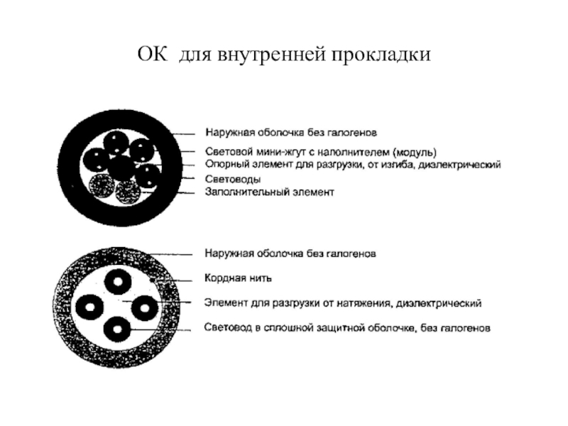 Прзентация Системы кабельные структурированные ОК для внутренней прокладки ОК для внутренней прокладки
