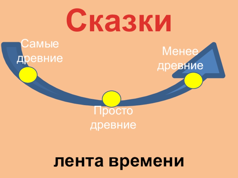 Самые древниеПростодревниеМенеедревниеСказкилента времени